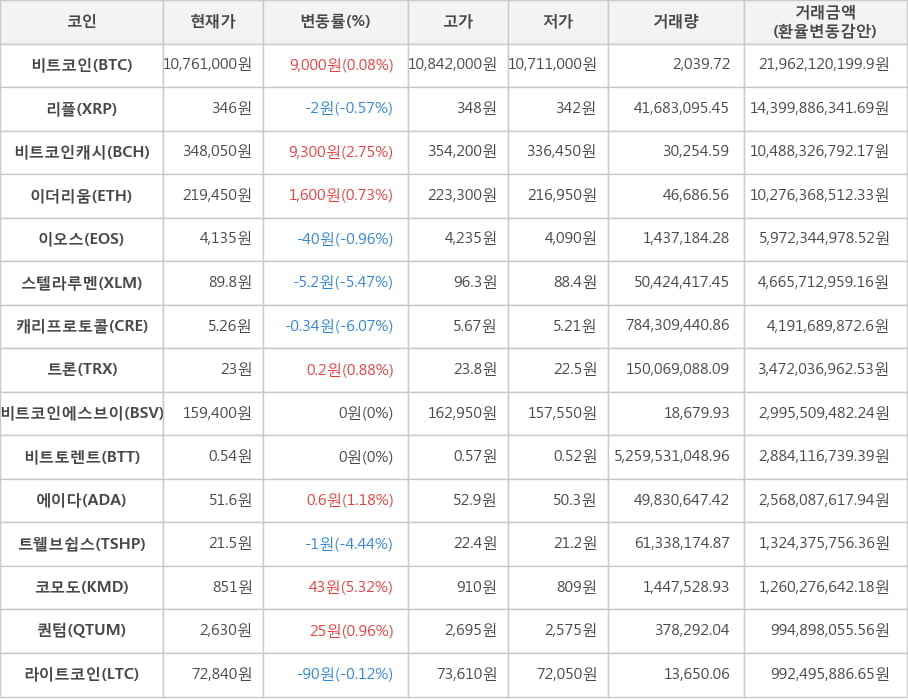 비트코인, 리플, 비트코인캐시, 이더리움, 이오스, 스텔라루멘, 캐리프로토콜, 트론, 비트코인에스브이, 비트토렌트, 에이다, 트웰브쉽스, 코모도, 퀀텀, 라이트코인