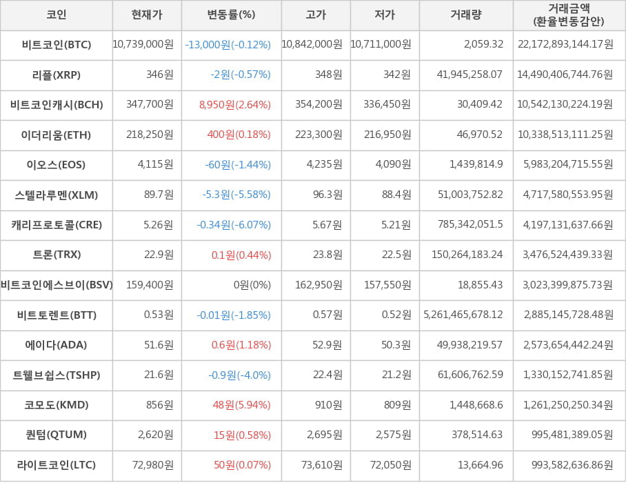 비트코인, 리플, 비트코인캐시, 이더리움, 이오스, 스텔라루멘, 캐리프로토콜, 트론, 비트코인에스브이, 비트토렌트, 에이다, 트웰브쉽스, 코모도, 퀀텀, 라이트코인