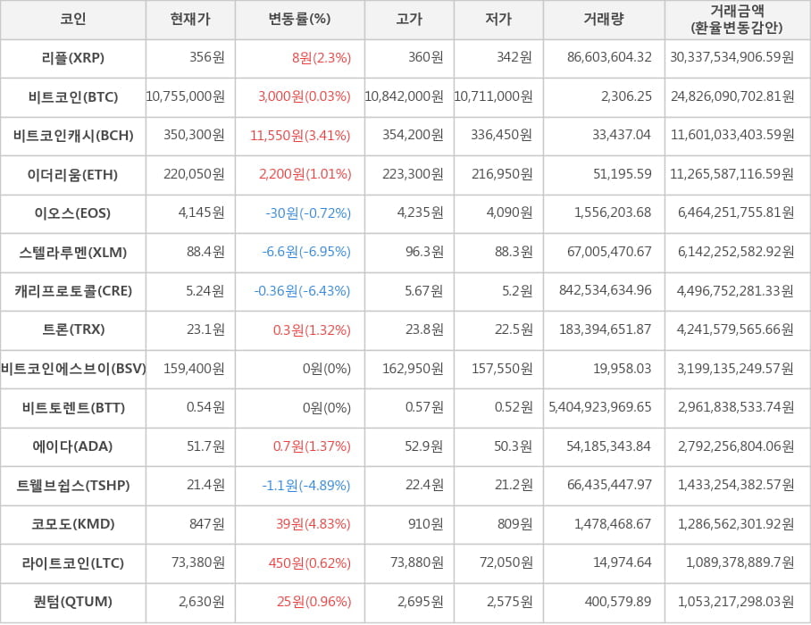 비트코인, 리플, 비트코인캐시, 이더리움, 이오스, 스텔라루멘, 캐리프로토콜, 트론, 비트코인에스브이, 비트토렌트, 에이다, 트웰브쉽스, 코모도, 라이트코인, 퀀텀