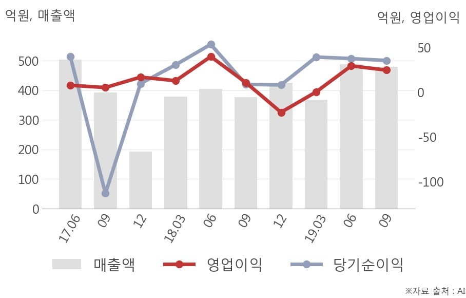 [잠정실적]태광, 올해 3Q 매출액 479억(+27%) 영업이익 24.5억(+131%) (연결)