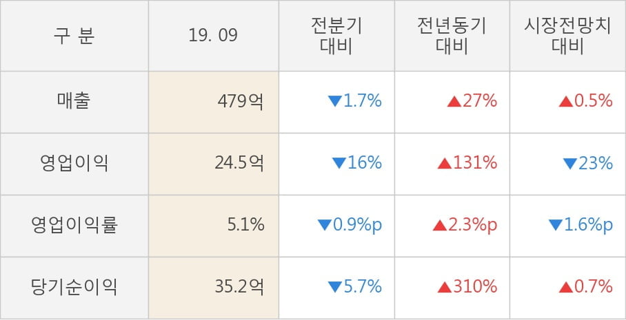 [잠정실적]태광, 올해 3Q 매출액 479억(+27%) 영업이익 24.5억(+131%) (연결)