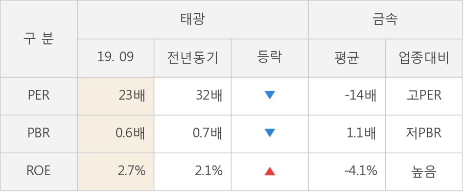 [잠정실적]태광, 올해 3Q 매출액 479억(+27%) 영업이익 24.5억(+131%) (연결)