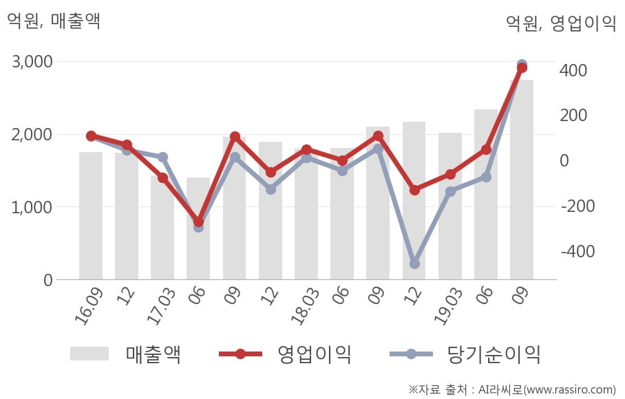 [잠정실적]파라다이스, 올해 3Q 영업이익 411억원, 전년동기比 280%↑... 영업이익률 대폭 개선 (연결)