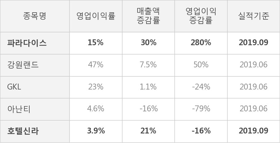 [잠정실적]파라다이스, 올해 3Q 영업이익 411억원, 전년동기比 280%↑... 영업이익률 대폭 개선 (연결)