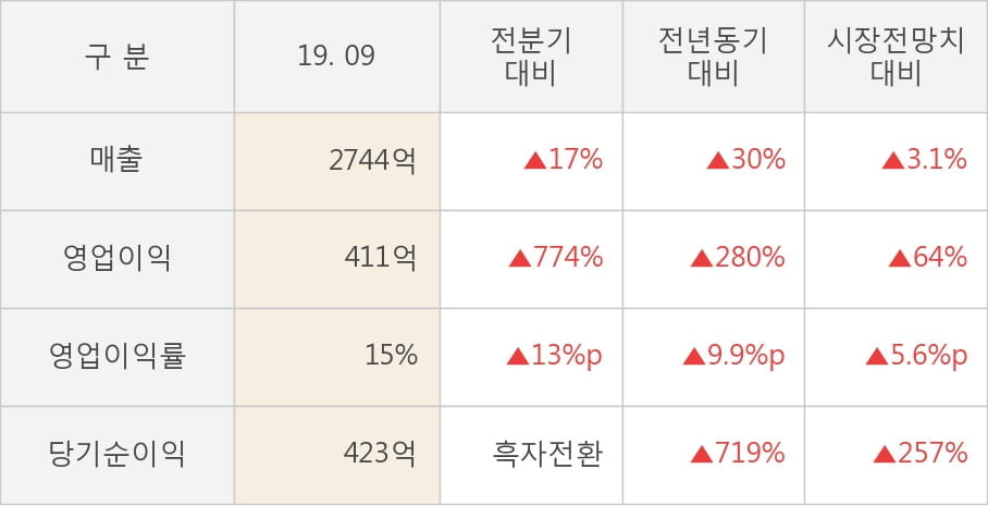 [잠정실적]파라다이스, 올해 3Q 영업이익 411억원, 전년동기比 280%↑... 영업이익률 대폭 개선 (연결)