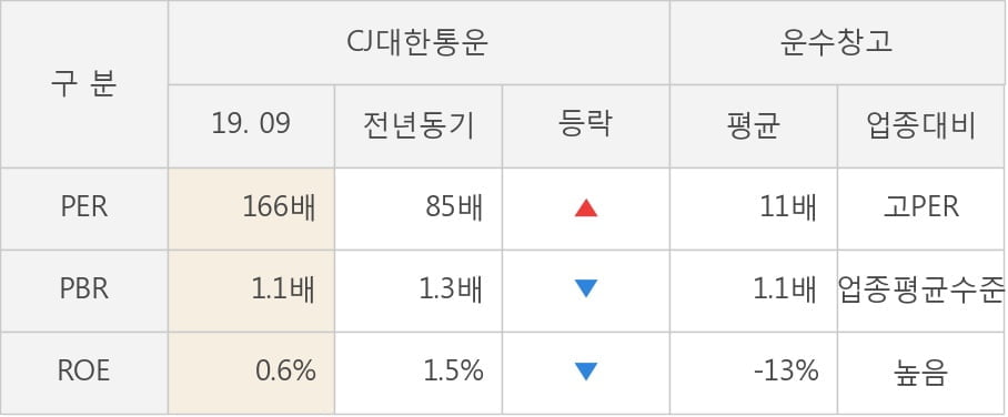 [잠정실적]CJ대한통운, 매출액, 영업이익 모두 3년 최고 수준 달성 (연결)