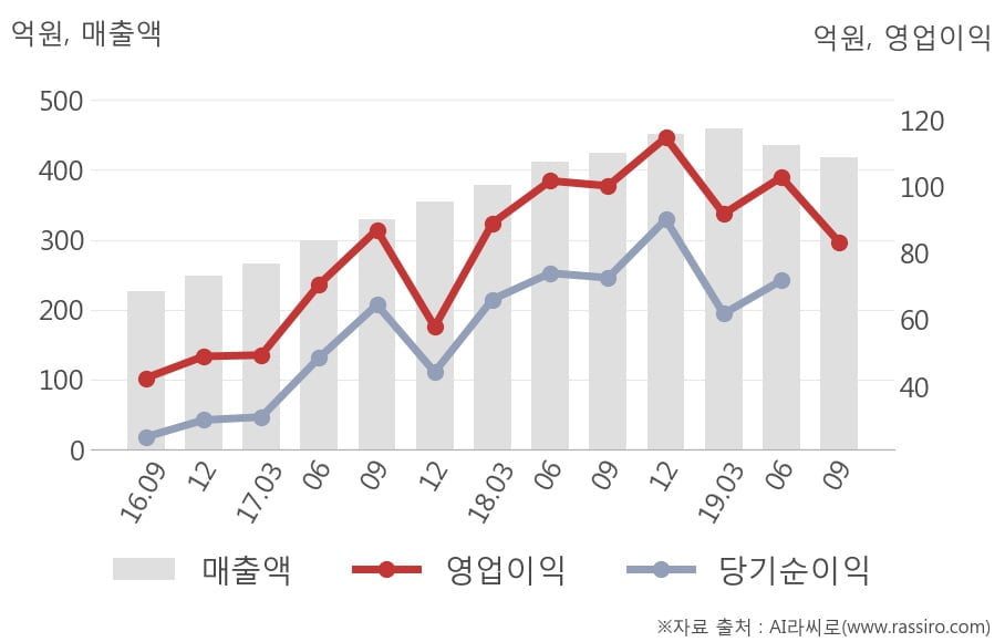 [잠정실적]코미코, 올해 3Q 매출액 417억(-1.5%) 영업이익 83.3억(-17%) (연결)