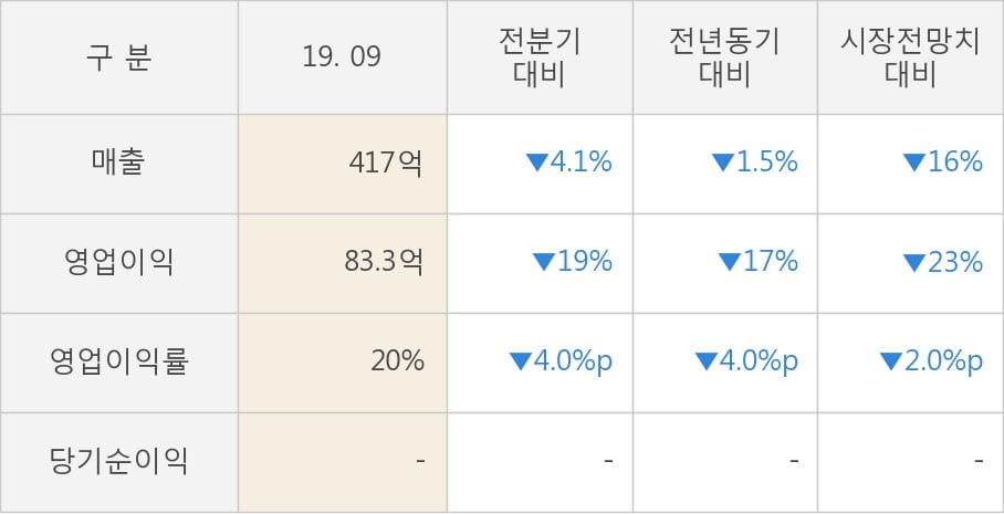 [잠정실적]코미코, 올해 3Q 매출액 417억(-1.5%) 영업이익 83.3억(-17%) (연결)