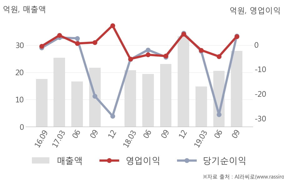 [잠정실적]휴마시스, 올해 3Q 매출액 27.9억(+21%) 영업이익 3.3억(흑자전환) (개별)