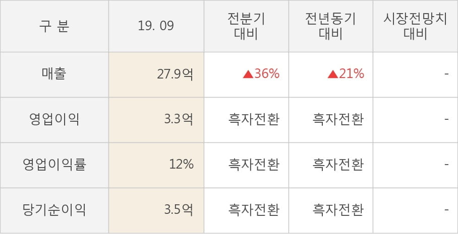 [잠정실적]휴마시스, 올해 3Q 매출액 27.9억(+21%) 영업이익 3.3억(흑자전환) (개별)