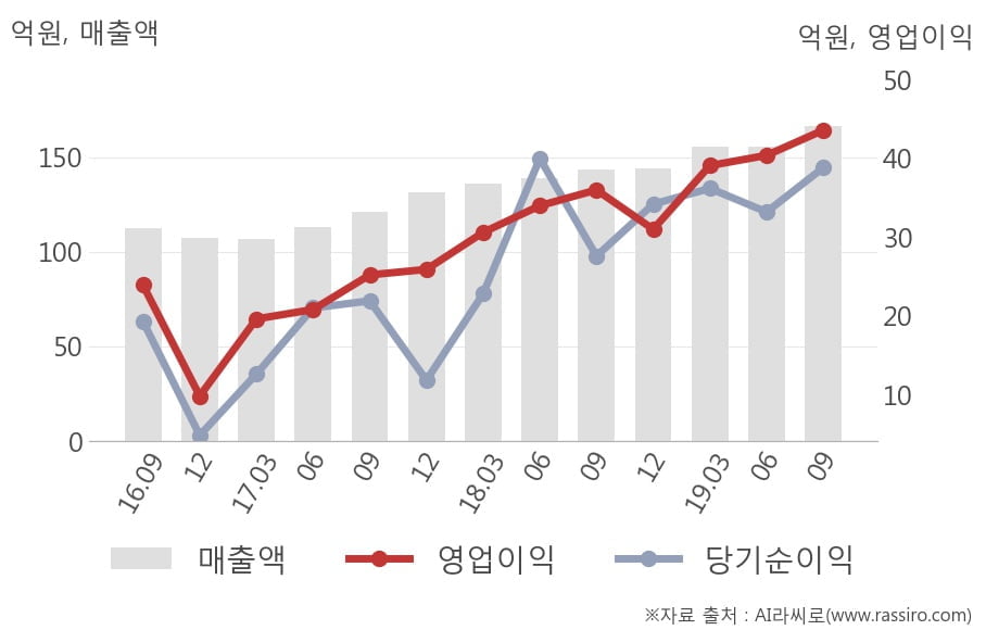 [잠정실적]케이아이엔엑스, 매출액, 영업이익 모두 3년 최고 수준 달성 (연결)