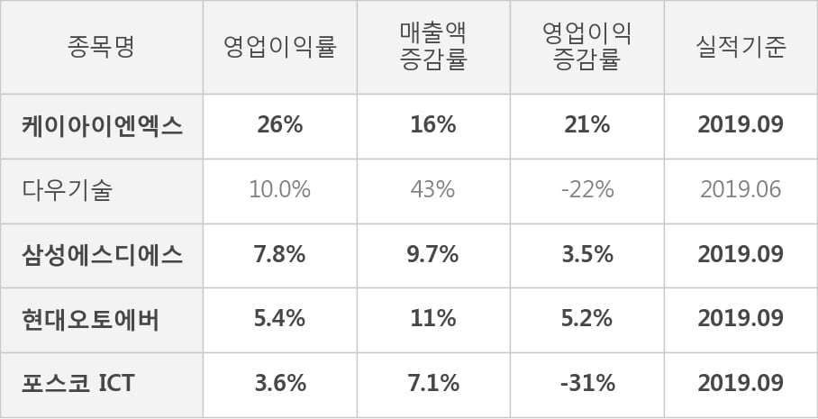 [잠정실적]케이아이엔엑스, 매출액, 영업이익 모두 3년 최고 수준 달성 (연결)