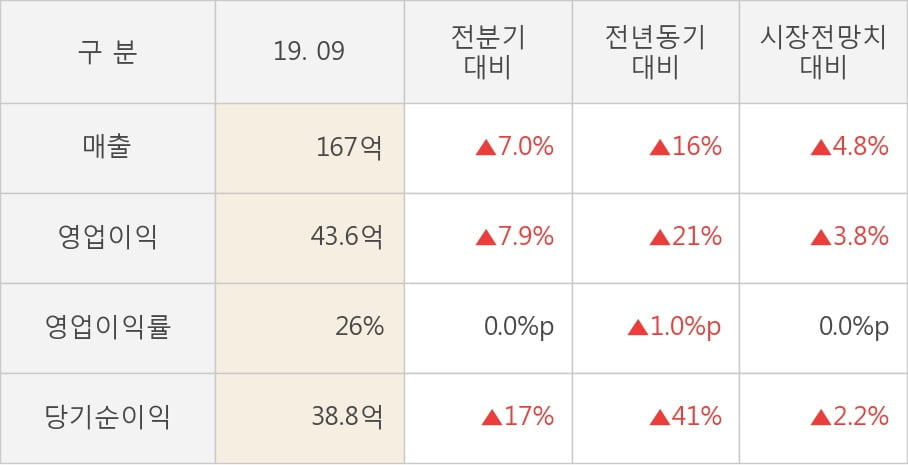 [잠정실적]케이아이엔엑스, 매출액, 영업이익 모두 3년 최고 수준 달성 (연결)