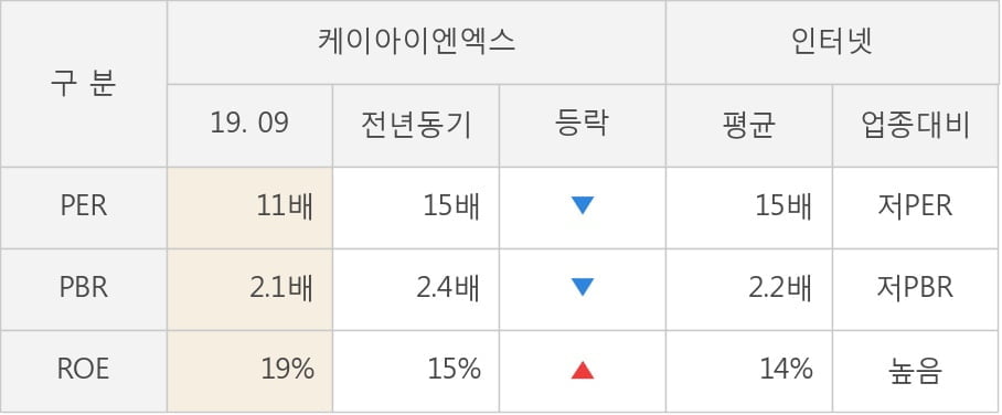 [잠정실적]케이아이엔엑스, 매출액, 영업이익 모두 3년 최고 수준 달성 (연결)