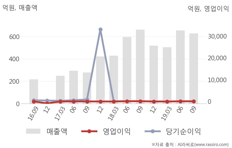 [잠정실적]BGF, 올해 3Q 매출액 628억(-5.2%) 영업이익 91억(-36%) (연결)