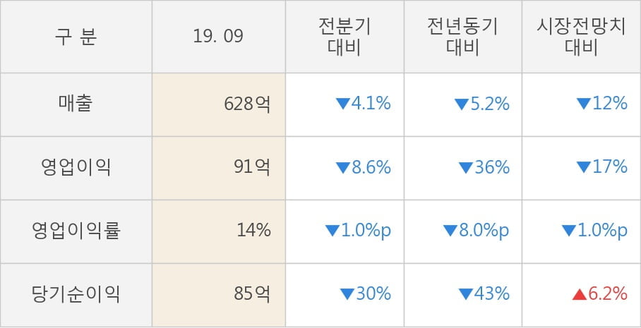 [잠정실적]BGF, 올해 3Q 매출액 628억(-5.2%) 영업이익 91억(-36%) (연결)