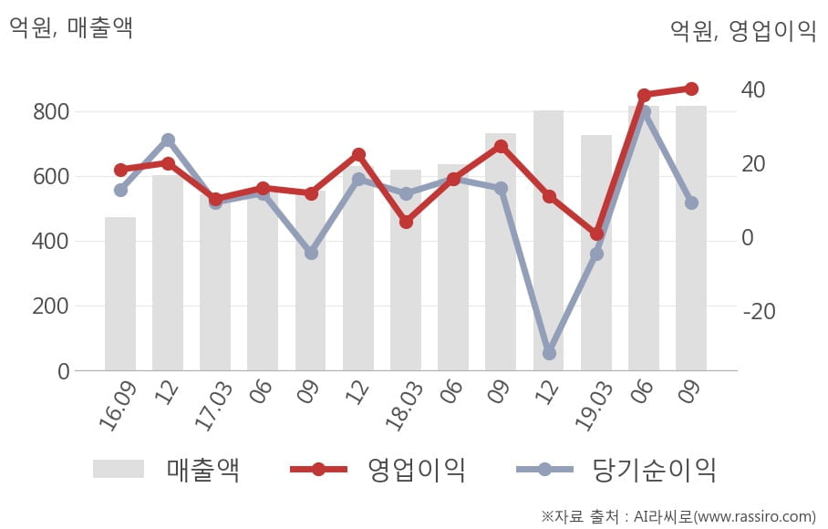 [잠정실적]KTH, 매출액, 영업이익 모두 3년 최고 수준 달성 (개별)