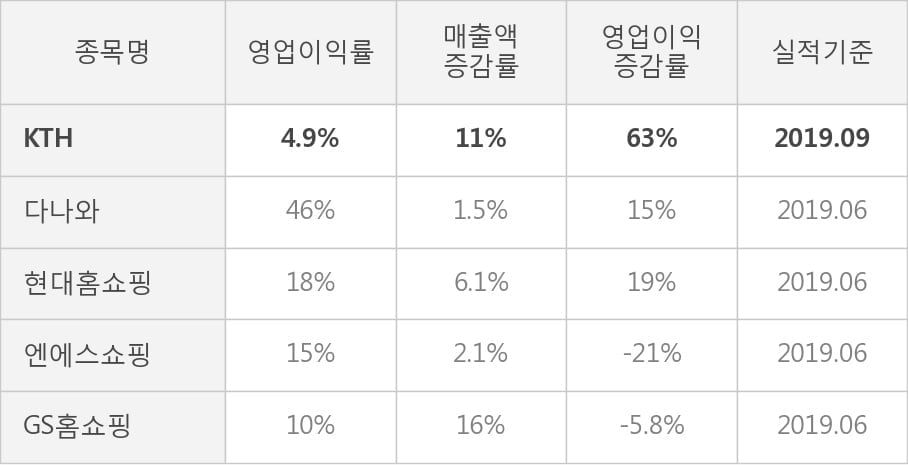 [잠정실적]KTH, 매출액, 영업이익 모두 3년 최고 수준 달성 (개별)