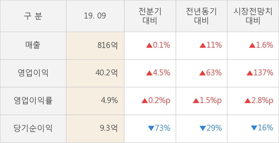 [잠정실적]KTH, 매출액, 영업이익 모두 3년 최고 수준 달성 (개별)