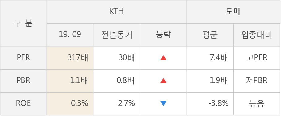 [잠정실적]KTH, 매출액, 영업이익 모두 3년 최고 수준 달성 (개별)