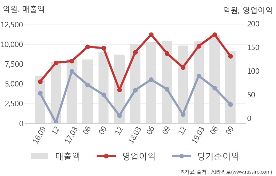 [잠정실적]GS글로벌, 올해 3Q 매출액 9126억(-13%) 영업이익 131억(-4.2%) (연결)