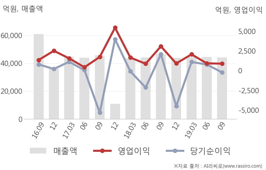 [잠정실적]롯데쇼핑, 올해 3Q 영업이익 급감 876억원... 전년동기比 -71%↓ (연결)