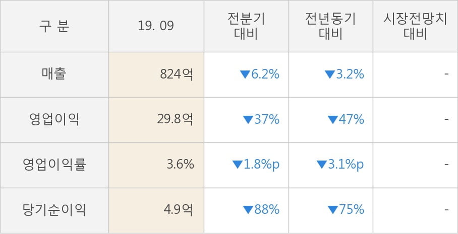 [잠정실적]코오롱플라스틱, 올해 3Q 매출액 824억(-3.2%) 영업이익 29.8억(-47%) (연결)