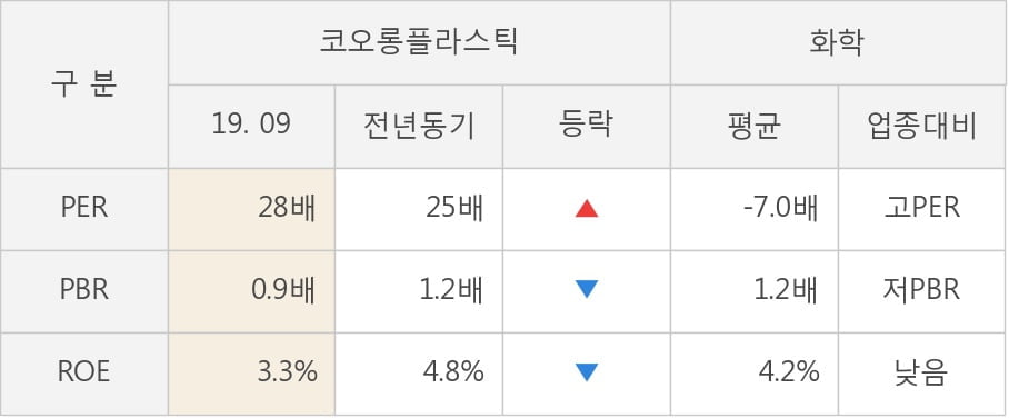 [잠정실적]코오롱플라스틱, 올해 3Q 매출액 824억(-3.2%) 영업이익 29.8억(-47%) (연결)