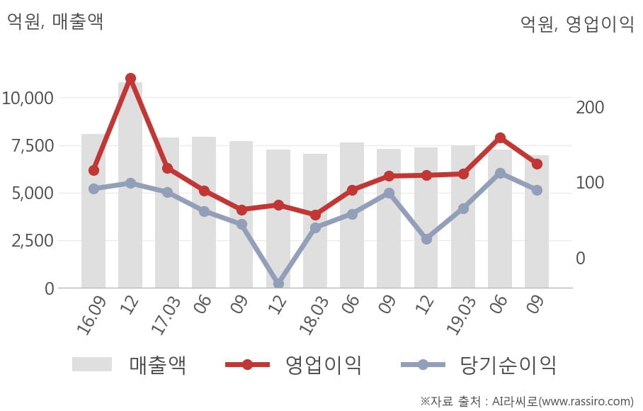 [잠정실적]아이마켓코리아, 3년 중 최저 매출 기록, 영업이익도 상승세 주춤 (연결)