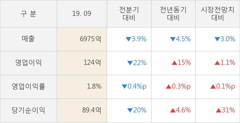 [잠정실적]아이마켓코리아, 3년 중 최저 매출 기록, 영업이익도 상승세 주춤 (연결)