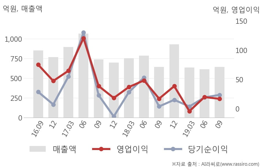 [잠정실적]에버다임, 올해 3Q 매출액 644억(+0.3%) 영업이익 17.1억(-2.0%) (연결)