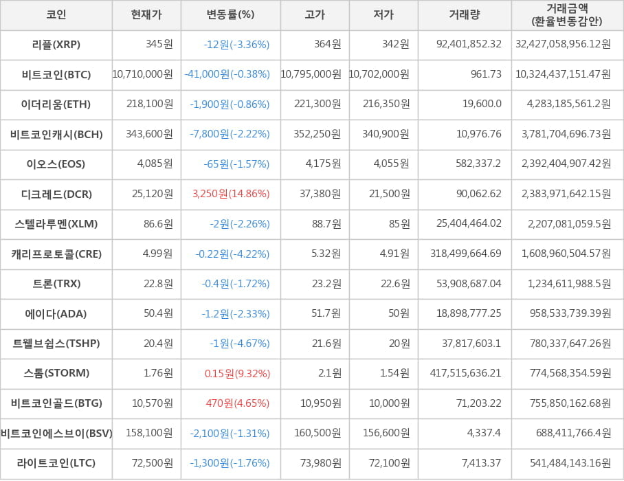 비트코인, 리플, 이더리움, 비트코인캐시, 이오스, 디크레드, 스텔라루멘, 캐리프로토콜, 트론, 에이다, 트웰브쉽스, 스톰, 비트코인골드, 비트코인에스브이, 라이트코인