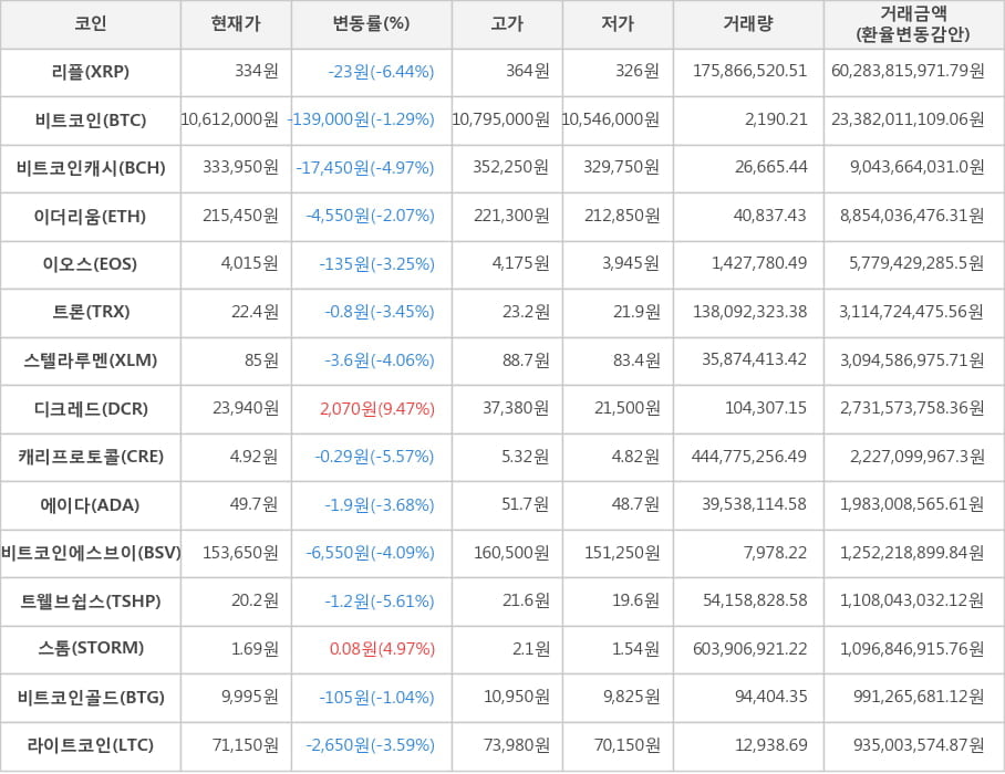 비트코인, 리플, 비트코인캐시, 이더리움, 이오스, 트론, 스텔라루멘, 디크레드, 캐리프로토콜, 에이다, 비트코인에스브이, 트웰브쉽스, 스톰, 비트코인골드, 라이트코인