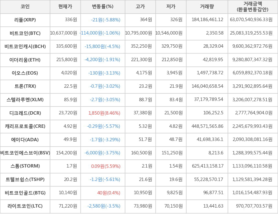 비트코인, 리플, 비트코인캐시, 이더리움, 이오스, 트론, 스텔라루멘, 디크레드, 캐리프로토콜, 에이다, 비트코인에스브이, 스톰, 트웰브쉽스, 비트코인골드, 라이트코인