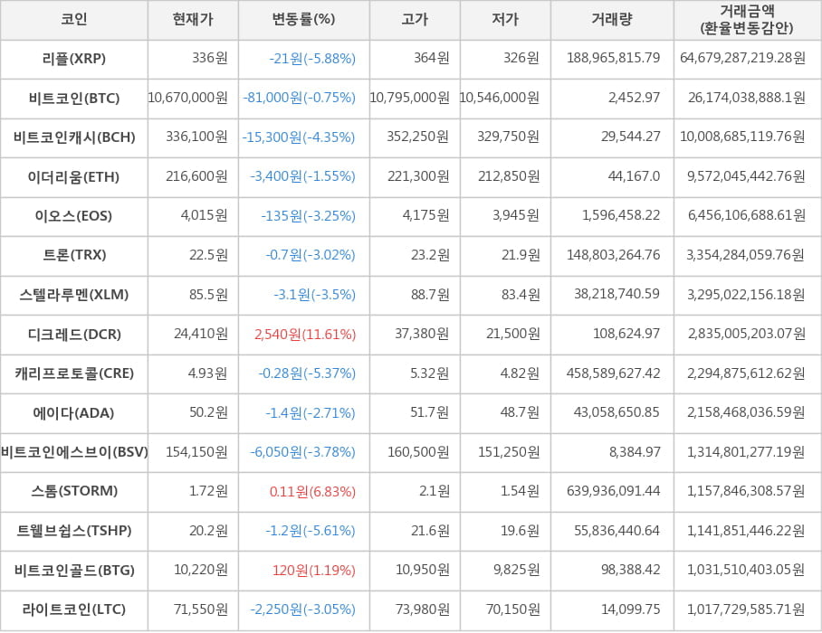 비트코인, 리플, 비트코인캐시, 이더리움, 이오스, 트론, 스텔라루멘, 디크레드, 캐리프로토콜, 에이다, 비트코인에스브이, 스톰, 트웰브쉽스, 비트코인골드, 라이트코인