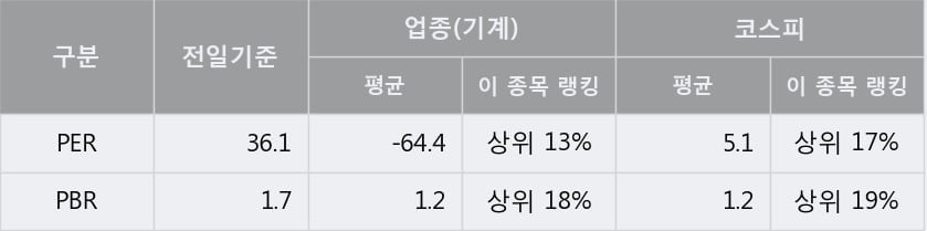 '씨에스윈드' 5% 이상 상승, 단기·중기 이평선 정배열로 상승세