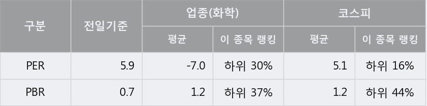 '애경유화' 5% 이상 상승, 주가 상승세, 단기 이평선 역배열 구간