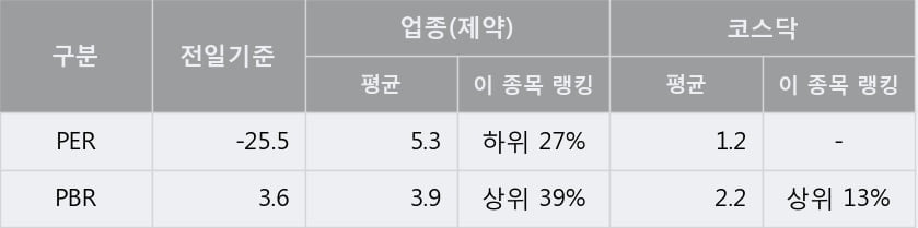 '나이벡' 10% 이상 상승, 단기·중기 이평선 정배열로 상승세