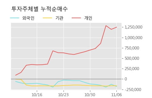 '넥스트사이언스' 5% 이상 상승, 단기·중기 이평선 정배열로 상승세