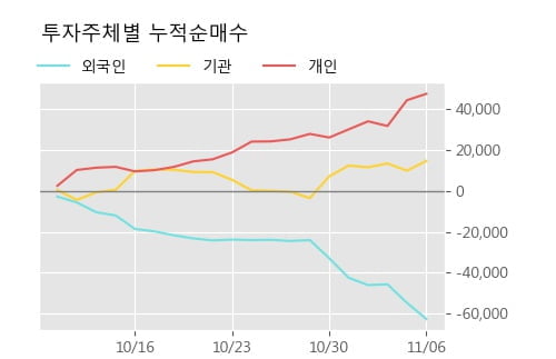 '쿠쿠홈시스' 10% 이상 상승, 주가 상승 중, 단기간 골든크로스 형성