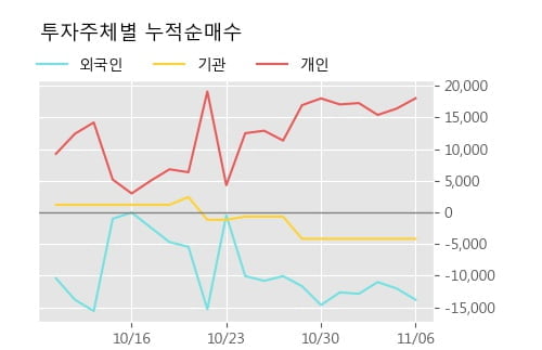 '네오크레마' 상한가↑ 도달, 단기·중기 이평선 정배열로 상승세