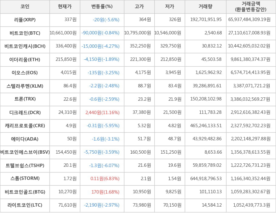 비트코인, 리플, 비트코인캐시, 이더리움, 이오스, 스텔라루멘, 트론, 디크레드, 캐리프로토콜, 에이다, 비트코인에스브이, 트웰브쉽스, 스톰, 비트코인골드, 라이트코인