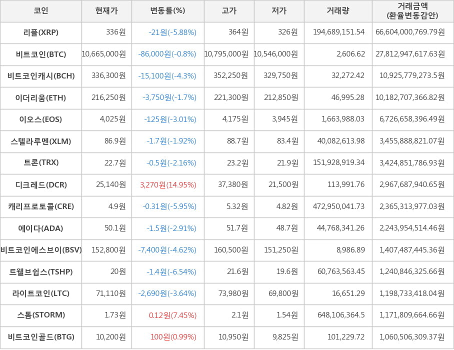 비트코인, 리플, 비트코인캐시, 이더리움, 이오스, 스텔라루멘, 트론, 디크레드, 캐리프로토콜, 에이다, 비트코인에스브이, 트웰브쉽스, 라이트코인, 스톰, 비트코인골드