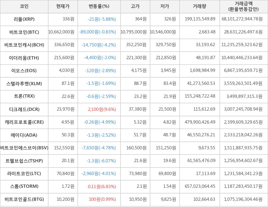 비트코인, 리플, 비트코인캐시, 이더리움, 이오스, 스텔라루멘, 트론, 디크레드, 캐리프로토콜, 에이다, 비트코인에스브이, 트웰브쉽스, 라이트코인, 스톰, 비트코인골드