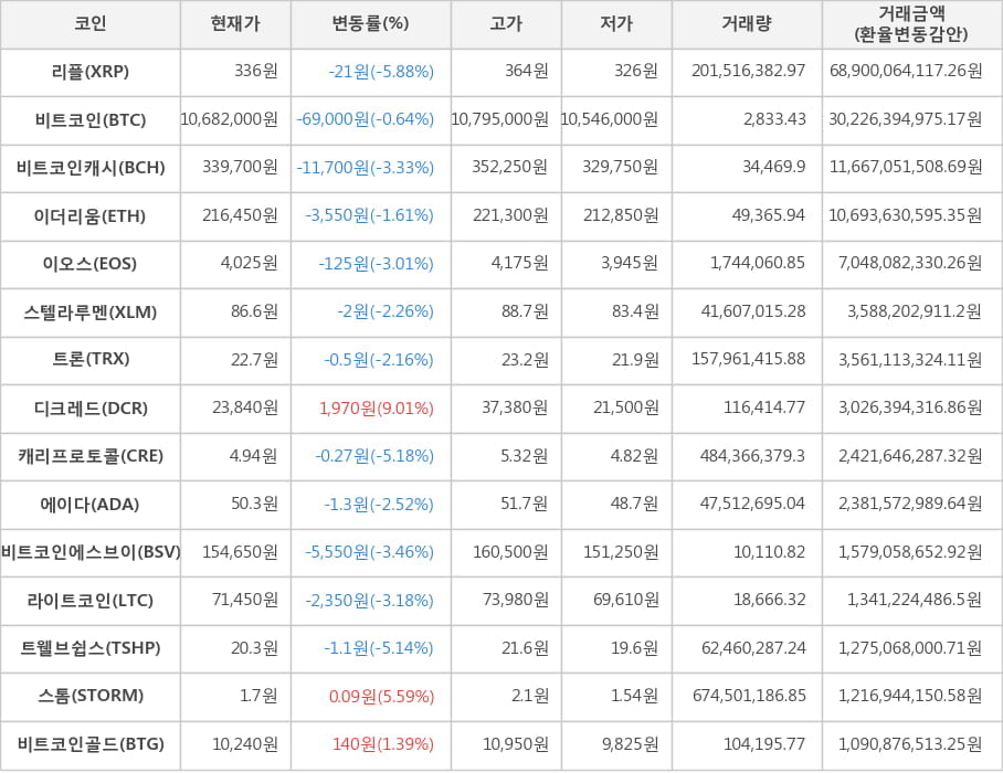 비트코인, 리플, 비트코인캐시, 이더리움, 이오스, 스텔라루멘, 트론, 디크레드, 캐리프로토콜, 에이다, 비트코인에스브이, 라이트코인, 트웰브쉽스, 스톰, 비트코인골드