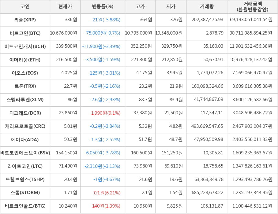 비트코인, 리플, 비트코인캐시, 이더리움, 이오스, 트론, 스텔라루멘, 디크레드, 캐리프로토콜, 에이다, 비트코인에스브이, 라이트코인, 트웰브쉽스, 스톰, 비트코인골드