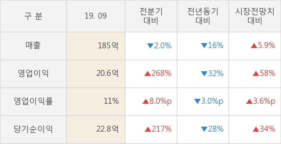 [잠정실적]선데이토즈, 올해 3Q 매출액 185억(-16%) 영업이익 20.6억(-32%) (연결)