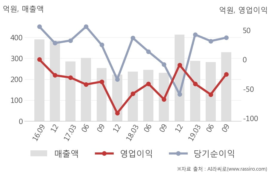 [잠정실적]게임빌, 올해 3Q 매출액 330억(+43%) 영업이익 -24.9억(적자지속) (연결)