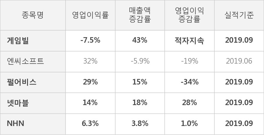 [잠정실적]게임빌, 올해 3Q 매출액 330억(+43%) 영업이익 -24.9억(적자지속) (연결)