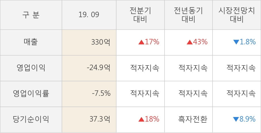 [잠정실적]게임빌, 올해 3Q 매출액 330억(+43%) 영업이익 -24.9억(적자지속) (연결)